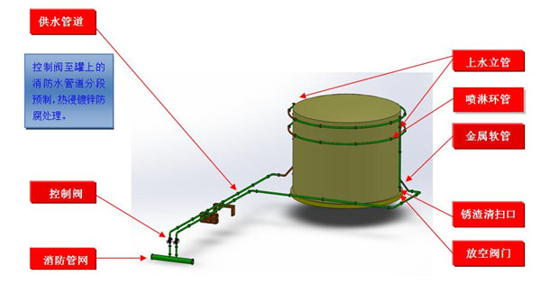 SPL/CG系列儲(chǔ)罐固定式消防噴淋?chē)婌F冷卻裝置